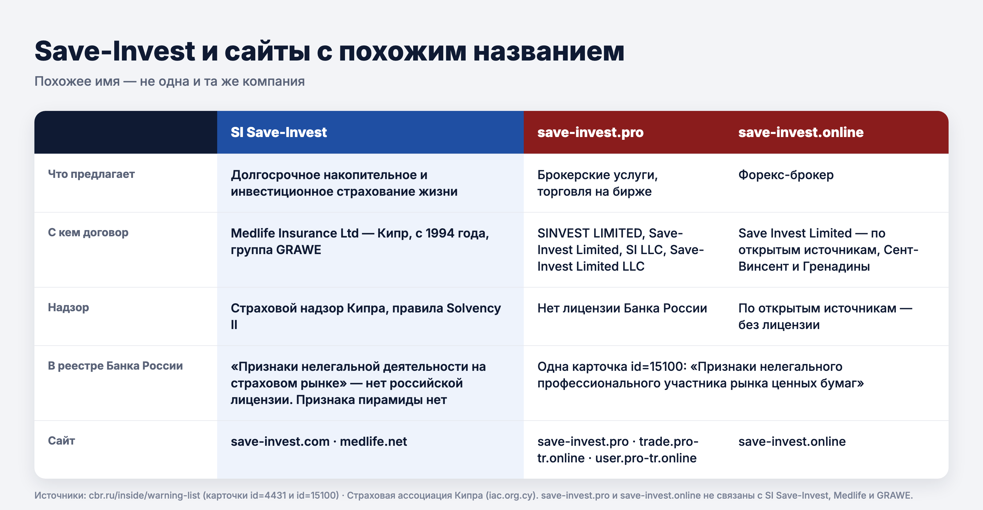 Сравнение Save-Invest и сайтов с похожим названием
